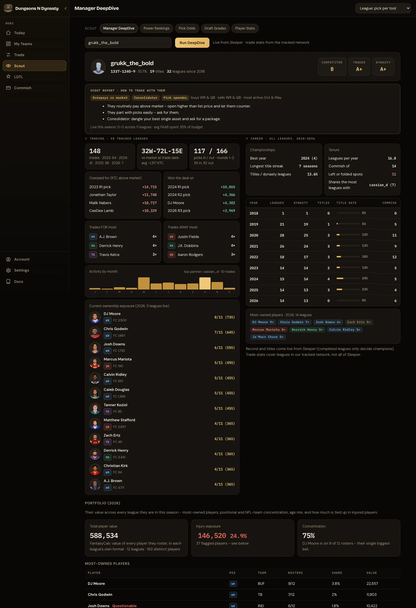 Manager DeepDive: identity and grades, scout report, trading and career columns