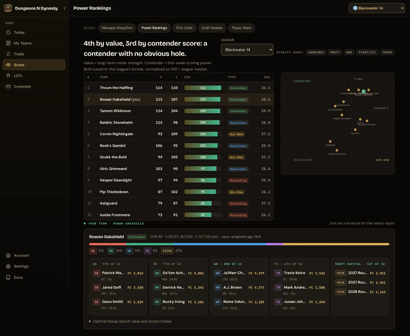 Power Rankings: table, Value/Contender scatter and team report