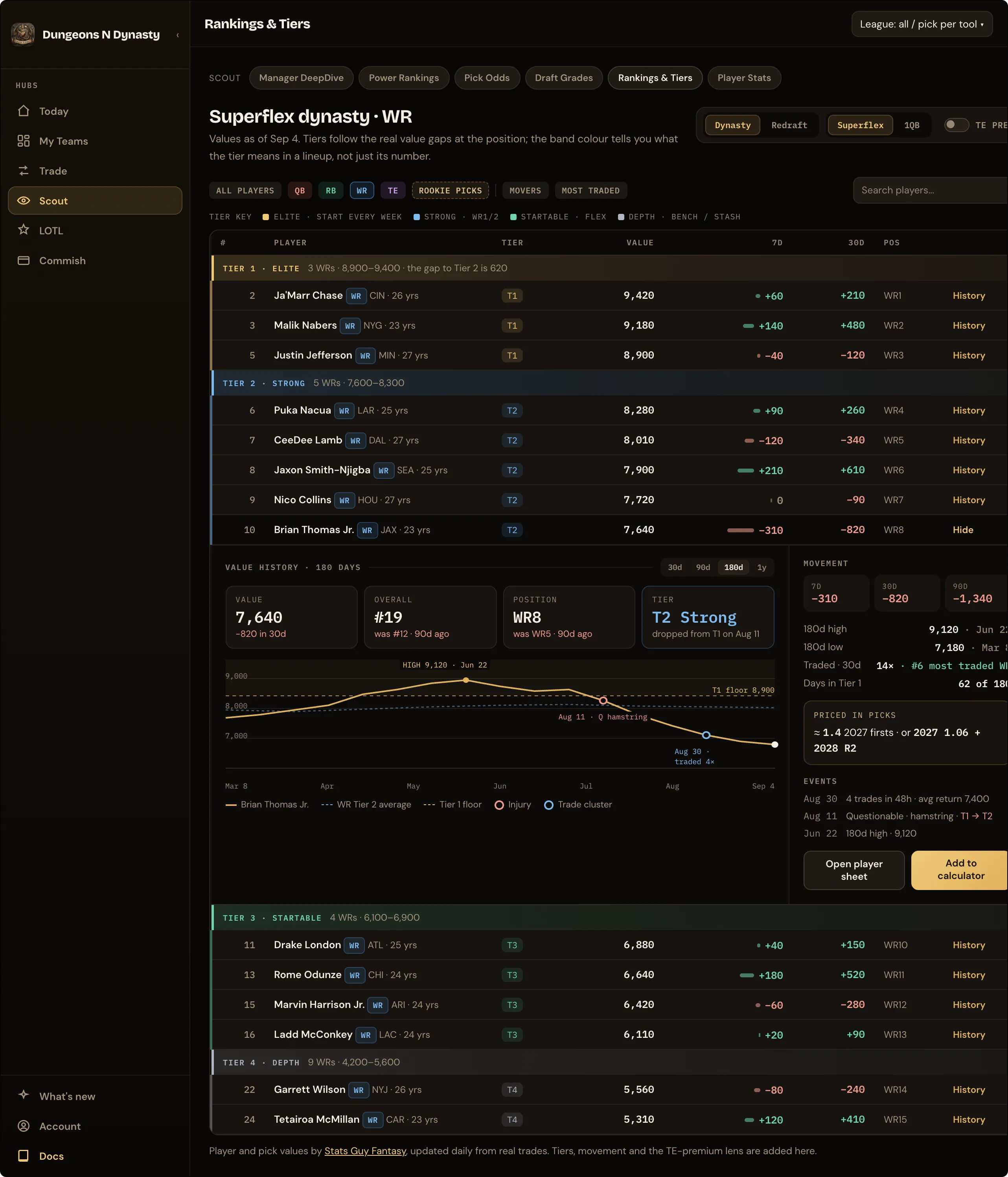 Rankings & Tiers: format controls, color-coded tier bands and the value history panel
